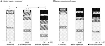 Differences in metacognition between multiple sclerosis phenotypes: cognitive impairment and fatigue are key factors